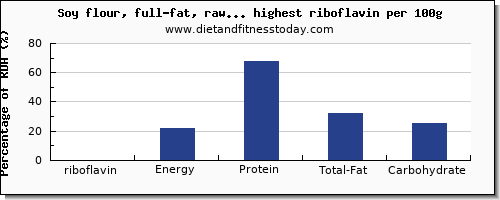 riboflavin and nutrition facts in soy products per 100g
